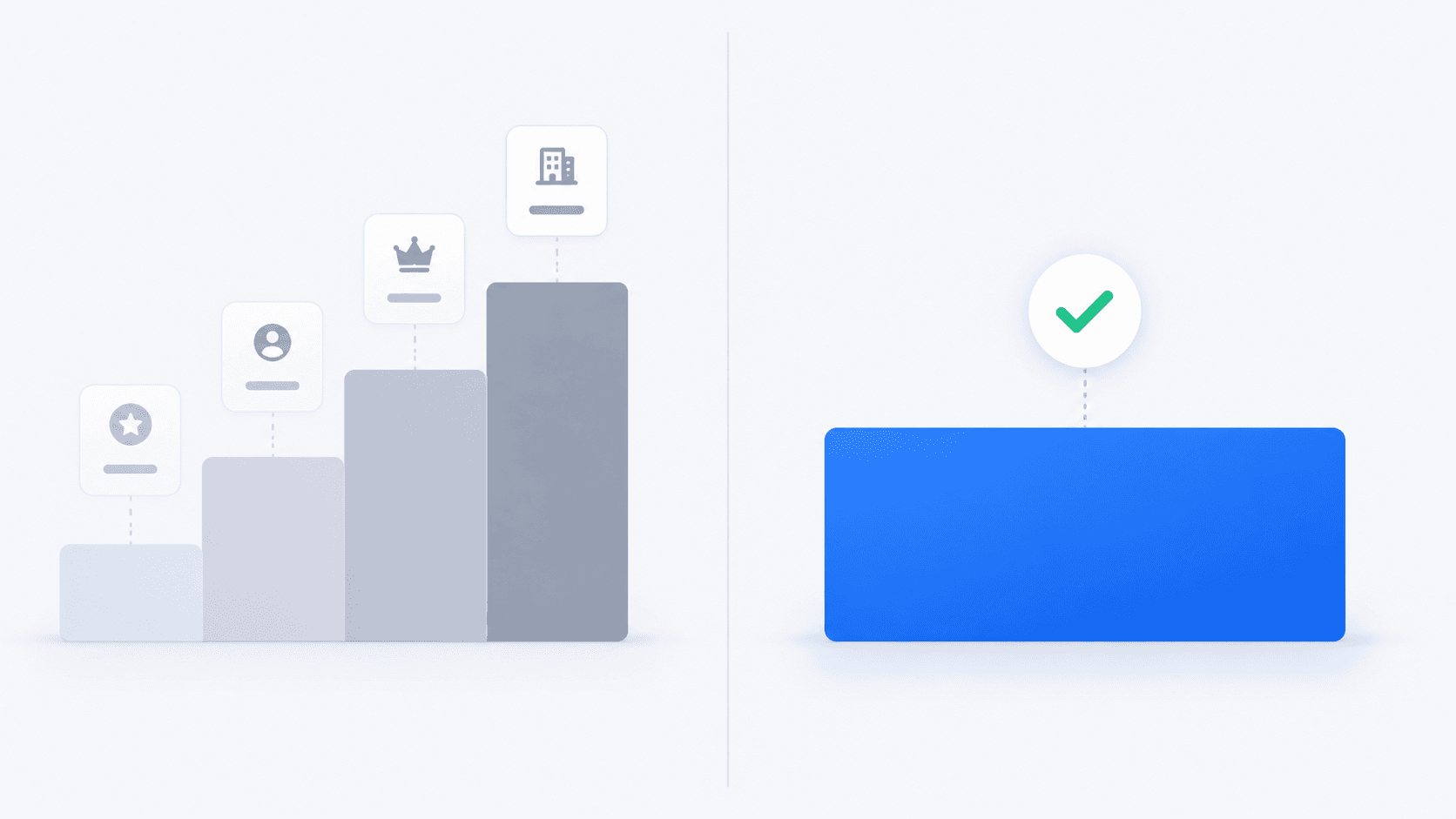Competitor pricing climbing tier by tier on the left versus one flat, all-inclusive price on the right